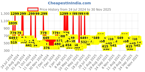 myntra.com Wildcraft Unisex Black Binder 2 Backpack wildcraft Price History Graph from 24 Jul 2024 to 30 Nov 2025