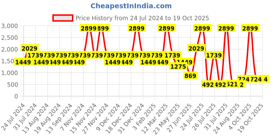 myntra.com Wildcraft Unisex Black BP2 Arial Backpack wildcraft Price History Graph from 24 Jul 2024 to 17 Oct 2025