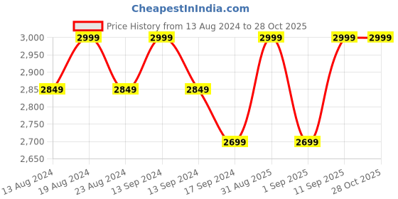 myntra.com Wildcraft Unisex Black Brand Logo Corpro 1.0 Plus 15 Inch Laptop Bag wildcraft Price History Graph from 13 Aug 2024 to 28 Oct 2025