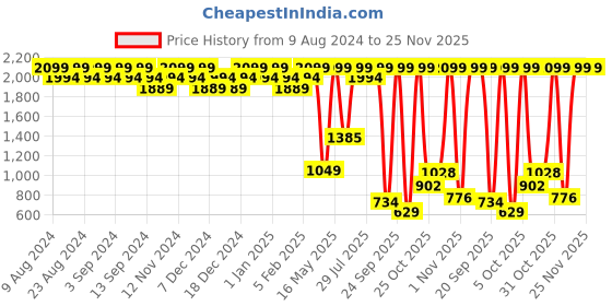 myntra.com Wildcraft Unisex Black Dapper 1.0 Solid Backpack wildcraft Price History Graph from 9 Aug 2024 to 24 Nov 2025