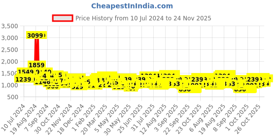 myntra.com Wildcraft Unisex Black Jet Plus 1 Backpack wildcraft Price History Graph from 10 Jul 2024 to 24 Nov 2025