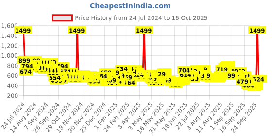 myntra.com Wildcraft Unisex Black My Style 2 Backpack wildcraft Price History Graph from 24 Jul 2024 to 15 Oct 2025