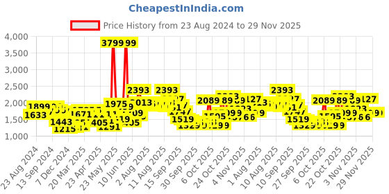 myntra.com Wildcraft Unisex Black Mynt Eclipse 45L Rucksack wildcraft Price History Graph from 23 Aug 2024 to 29 Nov 2025