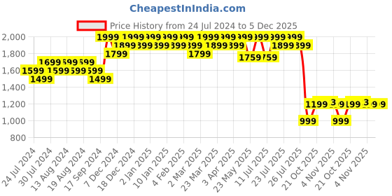 myntra.com Wildcraft Unisex Black Pac n Wrap Messenger Bag wildcraft Price History Graph from 24 Jul 2024 to 4 Dec 2025