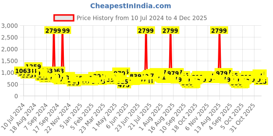 myntra.com Wildcraft Unisex Black Printed Backpack wildcraft Price History Graph from 10 Jul 2024 to 4 Dec 2025