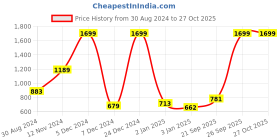 myntra.com Wildcraft Unisex Black Printed Backpack wildcraft Price History Graph from 30 Aug 2024 to 27 Oct 2025