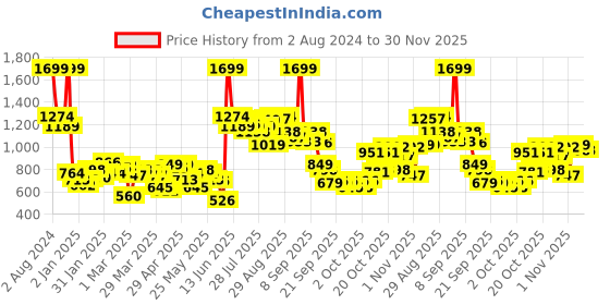 myntra.com Wildcraft Unisex Black Printed Evo1 Jacq Backpack wildcraft Price History Graph from 2 Aug 2024 to 30 Nov 2025