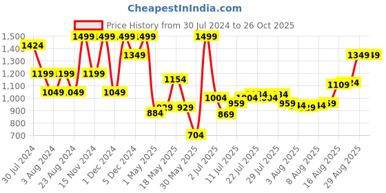 myntra.com Wildcraft Unisex Black Printed Korsa M Duffel Bag wildcraft Price History Graph from 30 Jul 2024 to 26 Oct 2025