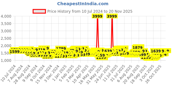 myntra.com Wildcraft Unisex Black Pro 1.0 Plus Coated Solid Backpack wildcraft Price History Graph from 10 Jul 2024 to 19 Nov 2025