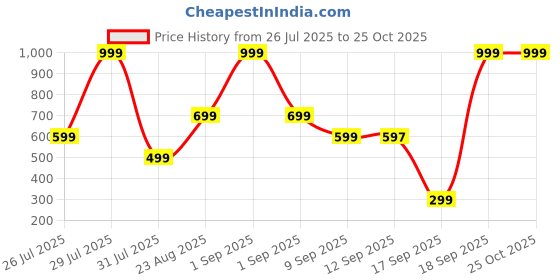 myntra.com Wildcraft Unisex Black Scamp 2 Printed Backpack wildcraft Price History Graph from 26 Jul 2025 to 25 Oct 2025
