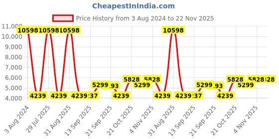 myntra.com Wildcraft Unisex Black Soft Textured Pollux Cabin Trolley Suitcase wildcraft Price History Graph from 3 Aug 2024 to 22 Nov 2025