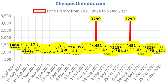 myntra.com Wildcraft Unisex Black Solid Air 2 Coated Backpack wildcraft Price History Graph from 10 Jul 2024 to 5 Dec 2025