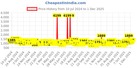 myntra.com Wildcraft Unisex Black Solid Backpack wildcraft Price History Graph from 10 Jul 2024 to 1 Dec 2025