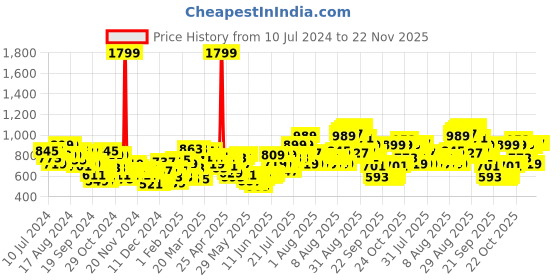 myntra.com Wildcraft Unisex Black Solid Backpack wildcraft Price History Graph from 10 Jul 2024 to 22 Nov 2025