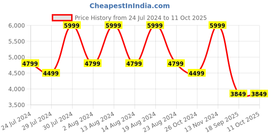 myntra.com Wildcraft Unisex Black Solid Backpack wildcraft Price History Graph from 24 Jul 2024 to 11 Oct 2025