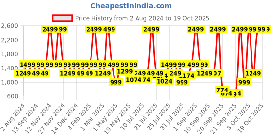 myntra.com Wildcraft Unisex Black Solid Backpack wildcraft Price History Graph from 2 Aug 2024 to 19 Oct 2025