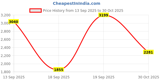 myntra.com Wildcraft Unisex Black Solid Corpro Plus Laptop Backpack wildcraft Price History Graph from 13 Sep 2025 to 30 Oct 2025