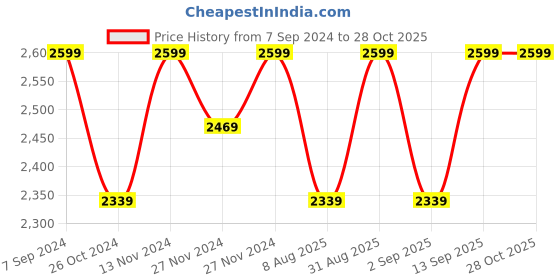 myntra.com Wildcraft Unisex Black Solid Dapper 2.0 Backpack wildcraft Price History Graph from 7 Sep 2024 to 28 Oct 2025