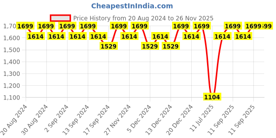 myntra.com Wildcraft Unisex Black Solid Hopper 1.0 Backpack wildcraft Price History Graph from 20 Aug 2024 to 25 Nov 2025