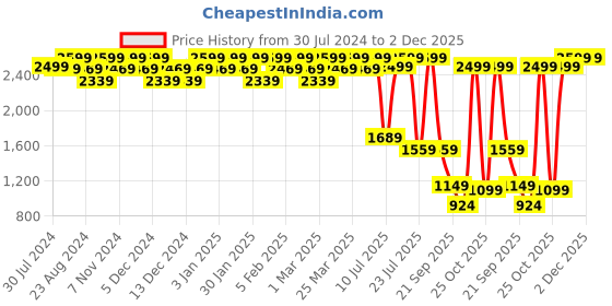 myntra.com Wildcraft Unisex Black Solid Hopper 2.0 Backpack wildcraft Price History Graph from 30 Jul 2024 to 1 Dec 2025