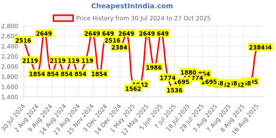 myntra.com Wildcraft Unisex Black Solid Kombi M Duffel Bag Cum Backpack wildcraft Price History Graph from 30 Jul 2024 to 27 Oct 2025