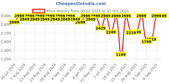 myntra.com Wildcraft Unisex Black Solid Maestro Plus Laptop Backpack wildcraft Price History Graph from 30 Jul 2024 to 31 Oct 2025