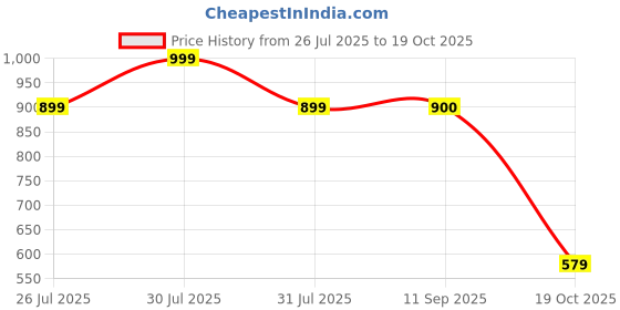 myntra.com Wildcraft Unisex Black Solid Messenger Bag wildcraft Price History Graph from 26 Jul 2025 to 19 Oct 2025