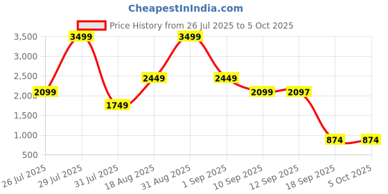 myntra.com Wildcraft Unisex Black Textured Backpack wildcraft Price History Graph from 26 Jul 2025 to 4 Oct 2025
