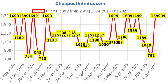 myntra.com Wildcraft Unisex Black Typography Evo1 Mel Backpack wildcraft Price History Graph from 2 Aug 2024 to 18 Oct 2025
