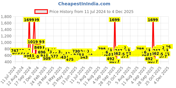 myntra.com Wildcraft Unisex Black Typography Knight Backpack wildcraft Price History Graph from 11 Jul 2024 to 4 Dec 2025