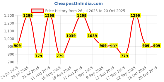 myntra.com Wildcraft Unisex Black Wiki Snap-it Backpack wildcraft Price History Graph from 26 Jul 2025 to 20 Oct 2025