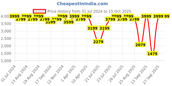 myntra.com Wildcraft Unisex Black Xpander 2.0 Solid Backpack wildcraft Price History Graph from 31 Jul 2024 to 14 Oct 2025