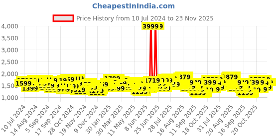myntra.com Wildcraft Unisex Blue 2.0 Coated Solid Laptop Backpack wildcraft Price History Graph from 10 Jul 2024 to 23 Nov 2025