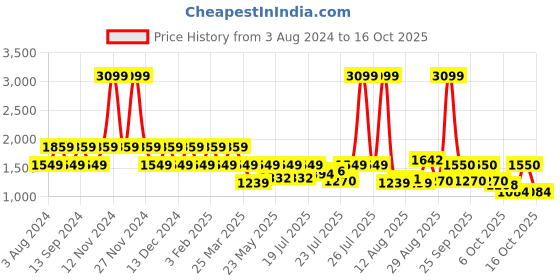 myntra.com Wildcraft Unisex Blue & Black Graphic Printed Daredevil Backpack wildcraft Price History Graph from 3 Aug 2024 to 16 Oct 2025