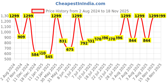myntra.com Wildcraft Unisex Blue & Fluorescent Green Graphic Backpack wildcraft Price History Graph from 2 Aug 2024 to 18 Nov 2025