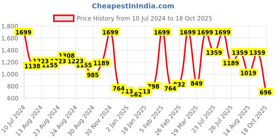 myntra.com Wildcraft Unisex Blue & Green Graphic Evo1 Wireframe Backpack wildcraft Price History Graph from 10 Jul 2024 to 18 Oct 2025