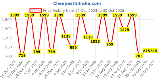 myntra.com Wildcraft Unisex Blue & Orange Graphic Backpack wildcraft Price History Graph from 14 Dec 2024 to 29 Oct 2025