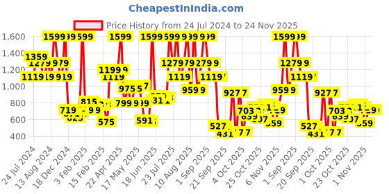 myntra.com Wildcraft Unisex Blue & Orange Printed Backpack wildcraft Price History Graph from 24 Jul 2024 to 24 Nov 2025