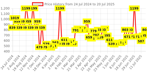 myntra.com Wildcraft Unisex Blue & Pink Mini 4 Backpack wildcraft Price History Graph from 24 Jul 2024 to 20 Jul 2025