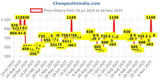 myntra.com Wildcraft Unisex Blue & Red Champ 1 Cupcake Backpack wildcraft Price History Graph from 24 Jul 2024 to 26 Nov 2025