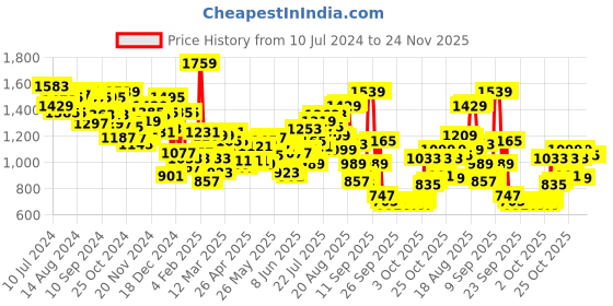 myntra.com Wildcraft Unisex Blue & Red Colourblocked Backpack wildcraft Price History Graph from 10 Jul 2024 to 24 Nov 2025