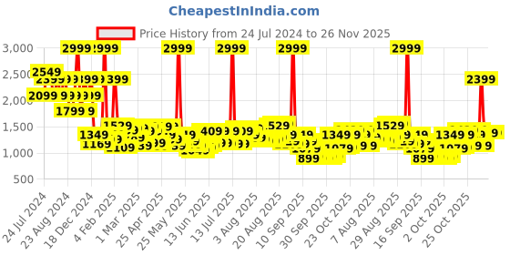 myntra.com Wildcraft Unisex Blue & Red Colourblocked Backpack wildcraft Price History Graph from 24 Jul 2024 to 25 Nov 2025