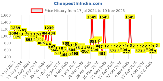 myntra.com Wildcraft Unisex Blue & Red Graphic Backpack wildcraft Price History Graph from 17 Jul 2024 to 18 Nov 2025
