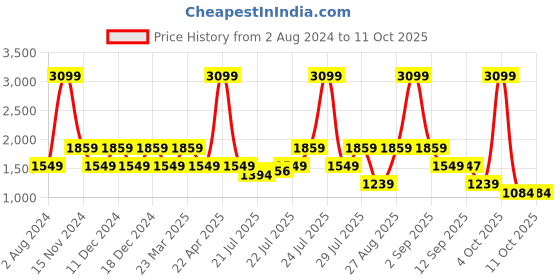 myntra.com Wildcraft Unisex Blue & Yellow Graphic Printed Colossal Backpack wildcraft Price History Graph from 2 Aug 2024 to 11 Oct 2025