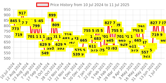 myntra.com Wildcraft Unisex Blue Backpack 1 Solid Backpack wildcraft Price History Graph from 10 Jul 2024 to 11 Jul 2025