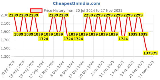myntra.com Wildcraft Unisex Blue Blaze3 Tiger Graphic Backpack wildcraft Price History Graph from 30 Jul 2024 to 26 Nov 2025
