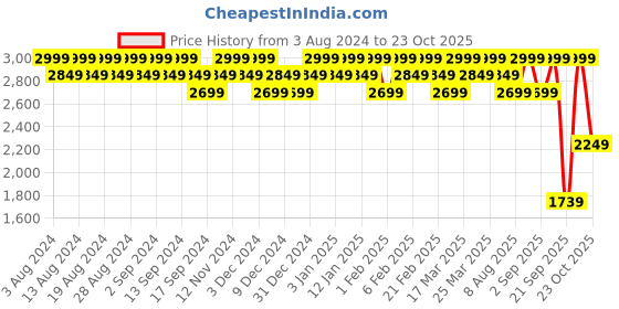 myntra.com Wildcraft Unisex Blue Brand Logo Corpro 1.0 Plus Backpack wildcraft Price History Graph from 3 Aug 2024 to 23 Oct 2025