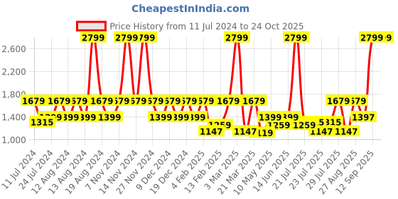 myntra.com Wildcraft Unisex Blue Brand Logo Printed Spacy Mel Backpack wildcraft Price History Graph from 11 Jul 2024 to 23 Oct 2025