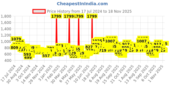 myntra.com Wildcraft Unisex Blue Graphic Backpack wildcraft Price History Graph from 17 Jul 2024 to 18 Nov 2025