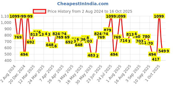 myntra.com Wildcraft Unisex Blue Graphic Backpack wildcraft Price History Graph from 2 Aug 2024 to 15 Oct 2025